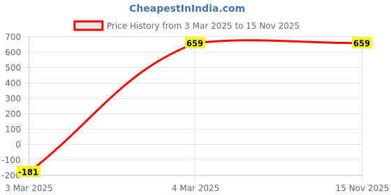 myntra.com NEUDIS Printed One Shoulder Crop Top neudis Price History Graph from 3 Mar 2025 to 15 Nov 2025