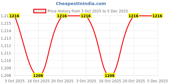 myntra.com NEUDIS Printed Pure Cotton Tiered Maxi Skirt neudis Price History Graph from 3 Oct 2025 to 4 Dec 2025