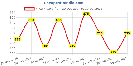 myntra.com NEUDIS Printed Pure Cotton Tiered Maxi Skirts neudis Price History Graph from 20 Dec 2024 to 19 Oct 2025