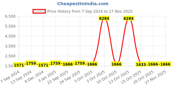 myntra.com NEUDIS Printed Ready to Wear Lehenga & Top neudis Price History Graph from 7 Sep 2024 to 26 Nov 2025