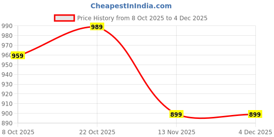 myntra.com NEUDIS Printed Round Neck Pure Wool Night suit neudis Price History Graph from 8 Oct 2025 to 4 Dec 2025