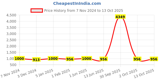 myntra.com NEUDIS Printed Satin Mandarin Collar Nehru Jacket neudis Price History Graph from 7 Nov 2024 to 12 Oct 2025