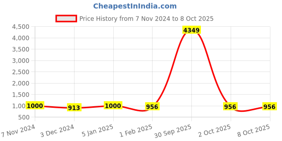 myntra.com NEUDIS Printed Satin Nehru Jacket neudis Price History Graph from 7 Nov 2024 to 8 Oct 2025