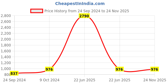 myntra.com NEUDIS Printed Shawl Neck Co-Ords neudis Price History Graph from 24 Sep 2024 to 24 Nov 2025