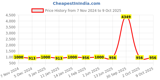 myntra.com NEUDIS Printed Woven Nehru Jackets neudis Price History Graph from 7 Nov 2024 to 9 Oct 2025