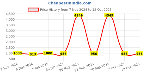myntra.com NEUDIS Printed Woven Nehru Jackets neudis Price History Graph from 7 Nov 2024 to 11 Oct 2025
