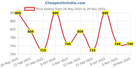 myntra.com NEUDIS Pure Cotton Flared Maxi Skirt neudis Price History Graph from 26 May 2025 to 28 Nov 2025