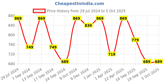 myntra.com NEUDIS Pure Cotton Flared Maxi Skirts neudis Price History Graph from 29 Jul 2024 to 5 Oct 2025
