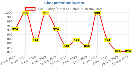 myntra.com NEUDIS Pure Cotton Lehariya Flared Maxi Skirts neudis Price History Graph from 8 Sep 2024 to 25 Nov 2025