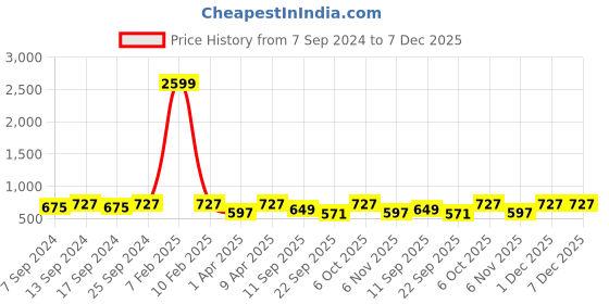 myntra.com NEUDIS Pure Cotton Maxi flared  Tiered Skirt neudis Price History Graph from 7 Sep 2024 to 7 Dec 2025