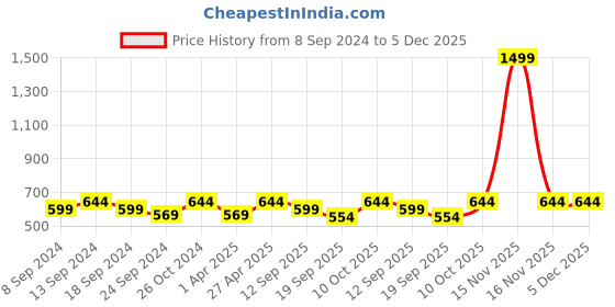 myntra.com NEUDIS Red Cowl Neck Satin Top neudis Price History Graph from 8 Sep 2024 to 4 Dec 2025