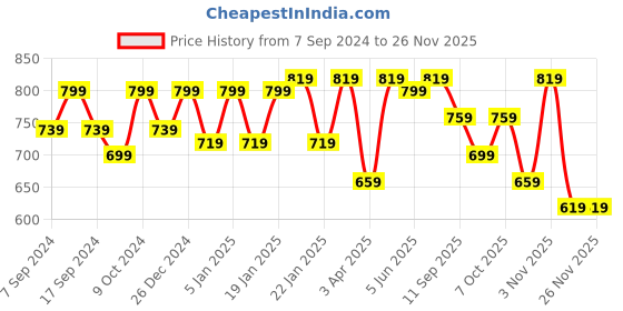 myntra.com NEUDIS Ribbed A-Line Maxi Skirt neudis Price History Graph from 7 Sep 2024 to 25 Nov 2025