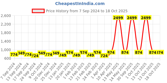 myntra.com NEUDIS Ribbed A-Line Midi Skirt neudis Price History Graph from 7 Sep 2024 to 17 Oct 2025