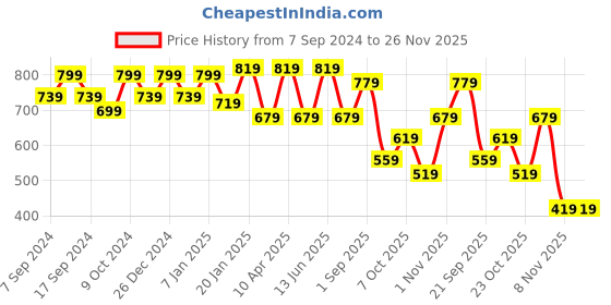 myntra.com NEUDIS Ribbed Flared A-Line Maxi Skirt neudis Price History Graph from 7 Sep 2024 to 25 Nov 2025