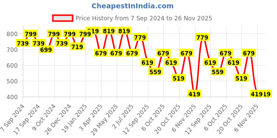 myntra.com NEUDIS Ribbed Flared A-Line Maxi Skirt neudis Price History Graph from 7 Sep 2024 to 25 Nov 2025