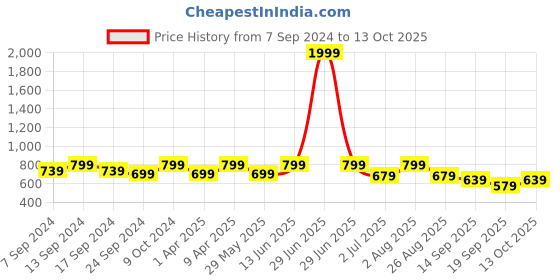 myntra.com NEUDIS Ribbed Flared A-Line Maxi Skirt neudis Price History Graph from 7 Sep 2024 to 13 Oct 2025