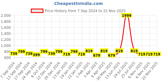 myntra.com NEUDIS Ribbed Flared A-Line Maxi Skirt neudis Price History Graph from 7 Sep 2024 to 22 Nov 2025
