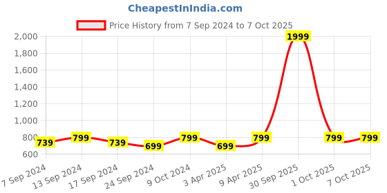 myntra.com NEUDIS Ribbed Flared A-Line Midi Skirt neudis Price History Graph from 7 Sep 2024 to 4 Oct 2025