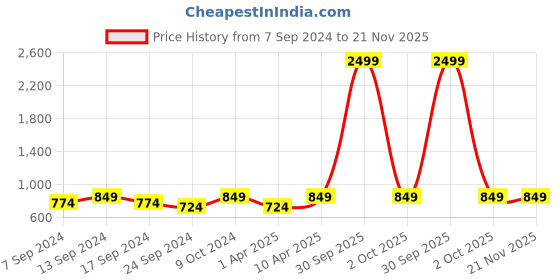 myntra.com NEUDIS Ribbed Flared A-Line Skirt neudis Price History Graph from 7 Sep 2024 to 20 Nov 2025