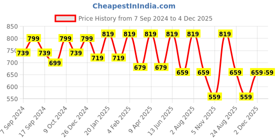 myntra.com NEUDIS Ribbed Flared Maxi Skirt neudis Price History Graph from 7 Sep 2024 to 4 Dec 2025