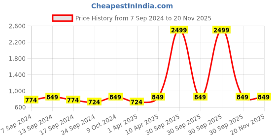 myntra.com NEUDIS Ribbed Flared Maxi Skirt neudis Price History Graph from 7 Sep 2024 to 20 Nov 2025