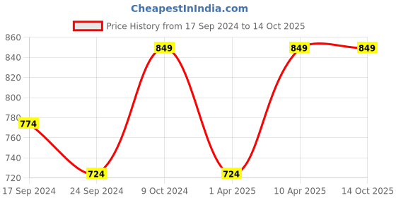 myntra.com NEUDIS Ribbed Flared Maxi Skirt neudis Price History Graph from 17 Sep 2024 to 13 Oct 2025
