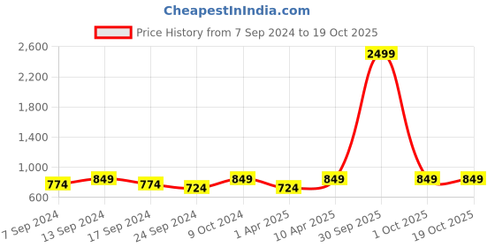myntra.com NEUDIS Ribbed Flared Maxi Skirt neudis Price History Graph from 7 Sep 2024 to 18 Oct 2025