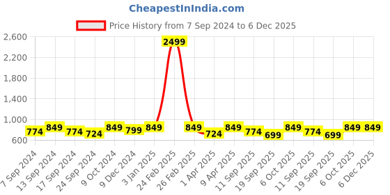 myntra.com NEUDIS Ribbed Flared Midi Skirt neudis Price History Graph from 7 Sep 2024 to 5 Dec 2025