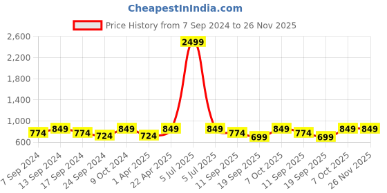 myntra.com NEUDIS Ribbed Flared Midi Skirt neudis Price History Graph from 7 Sep 2024 to 25 Nov 2025