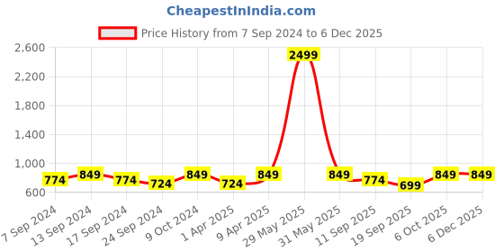 myntra.com NEUDIS Ribbed Flared Midi Skirt neudis Price History Graph from 7 Sep 2024 to 4 Dec 2025
