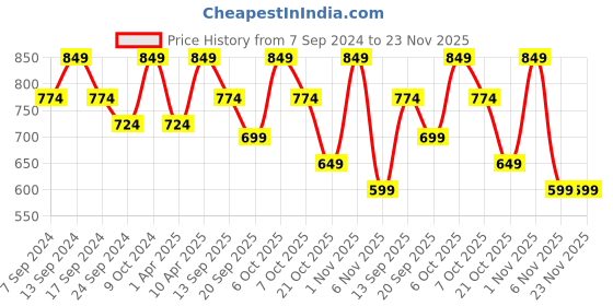myntra.com NEUDIS Ribbed Flared Midi Skirt neudis Price History Graph from 7 Sep 2024 to 23 Nov 2025