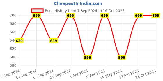 myntra.com NEUDIS Ribbed Flared Midi Skirt neudis Price History Graph from 7 Sep 2024 to 15 Oct 2025