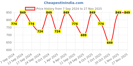 myntra.com NEUDIS Ribbed Flared Midi Skirt neudis Price History Graph from 7 Sep 2024 to 25 Nov 2025