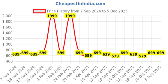 myntra.com NEUDIS Ribbed High Waisted Maxi Ruched Pencil Skirt neudis Price History Graph from 7 Sep 2024 to 4 Dec 2025