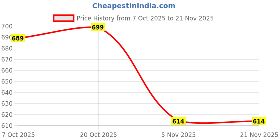 myntra.com NEUDIS Ribbed Mid-Rise Flared Lounge Pant neudis Price History Graph from 7 Oct 2025 to 20 Nov 2025