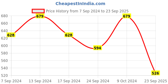myntra.com NEUDIS Round Neck Embellished Sequinned Crop Top neudis Price History Graph from 7 Sep 2024 to 23 Sep 2025