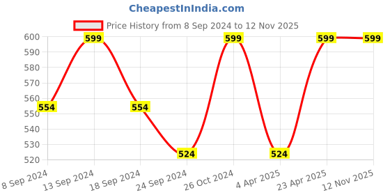 myntra.com NEUDIS Round Neck Puff Sleeves Top neudis Price History Graph from 8 Sep 2024 to 10 Nov 2025