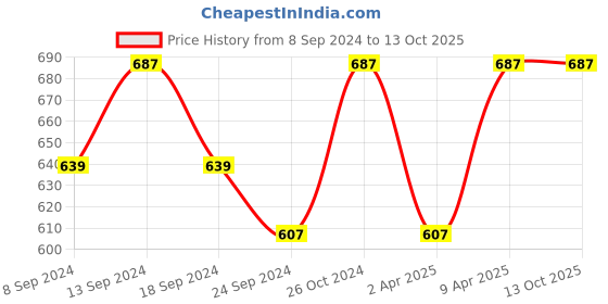 myntra.com NEUDIS Round Neck Regular Bell Sleeves Opaque Casual Top neudis Price History Graph from 8 Sep 2024 to 12 Oct 2025