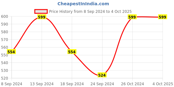 myntra.com NEUDIS Round Neck Regular Top neudis Price History Graph from 8 Sep 2024 to 4 Oct 2025