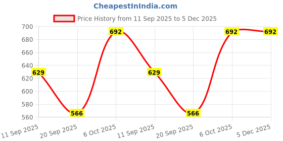myntra.com NEUDIS Round Neck Short Sleeve Bow Details A-Line Mini Dress neudis Price History Graph from 11 Sep 2025 to 5 Dec 2025