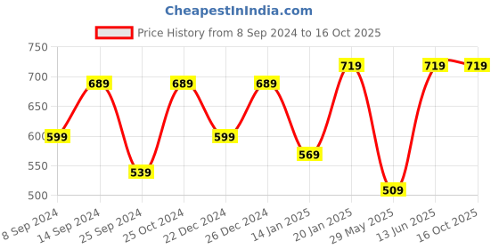 myntra.com NEUDIS Round Neck Sleeveless Striped Top neudis Price History Graph from 8 Sep 2024 to 15 Oct 2025