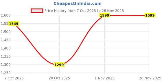 myntra.com NEUDIS Round Neck Top With Trousers neudis Price History Graph from 7 Oct 2025 to 25 Nov 2025