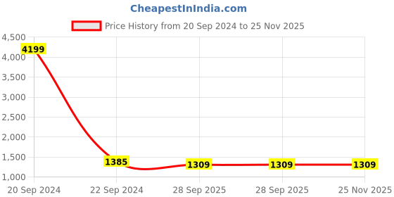 myntra.com NEUDIS Satin Crop Blouson Top & Trouser neudis Price History Graph from 20 Sep 2024 to 24 Nov 2025