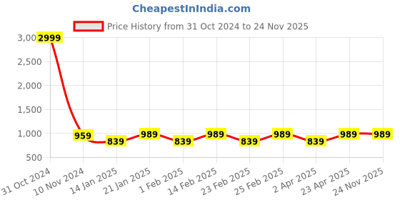 myntra.com NEUDIS Satin Midi Dress neudis Price History Graph from 31 Oct 2024 to 24 Nov 2025