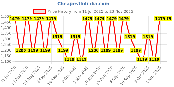 myntra.com NEUDIS Satin Wrap Maxi Skirt neudis Price History Graph from 11 Jul 2025 to 22 Nov 2025