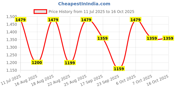 myntra.com NEUDIS Satin Wrap Midi Asymmetric Hem Skirt neudis Price History Graph from 11 Jul 2025 to 15 Oct 2025