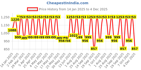 myntra.com NEUDIS Satin Wrap Midi Skirt neudis Price History Graph from 14 Jan 2025 to 4 Dec 2025