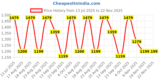 myntra.com NEUDIS Satin Wrap Midi Skirt neudis Price History Graph from 13 Jul 2025 to 22 Nov 2025