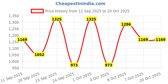 myntra.com NEUDIS Seashell & Star Printed Cotton Tiered Maxi Skirt neudis Price History Graph from 11 Sep 2025 to 19 Oct 2025