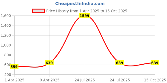 myntra.com NEUDIS Self-Design A-Line Skirts neudis Price History Graph from 1 Apr 2025 to 14 Oct 2025